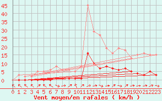 Courbe de la force du vent pour Sermange-Erzange (57)