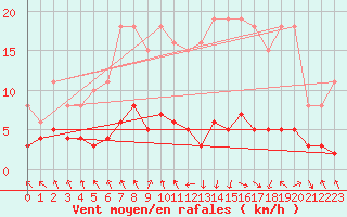 Courbe de la force du vent pour Les Pennes-Mirabeau (13)