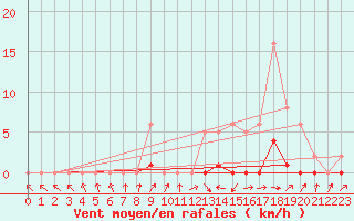 Courbe de la force du vent pour Lignerolles (03)