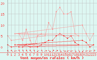 Courbe de la force du vent pour Lagarrigue (81)