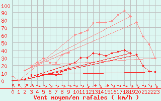 Courbe de la force du vent pour Marseille - Saint-Loup (13)