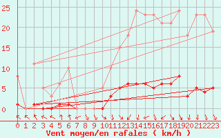 Courbe de la force du vent pour Isle-sur-la-Sorgue (84)