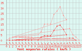 Courbe de la force du vent pour Boulc (26)