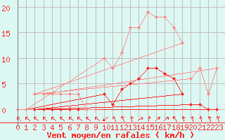 Courbe de la force du vent pour Hestrud (59)