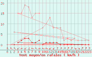 Courbe de la force du vent pour Xonrupt-Longemer (88)