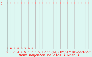 Courbe de la force du vent pour Vias (34)