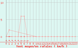 Courbe de la force du vent pour Vias (34)