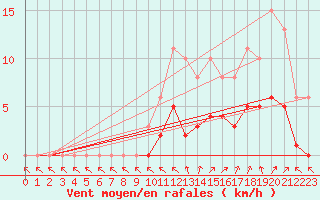 Courbe de la force du vent pour Coulommes-et-Marqueny (08)