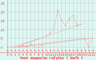 Courbe de la force du vent pour Selonnet (04)