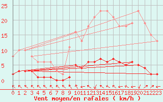 Courbe de la force du vent pour Cerisiers (89)