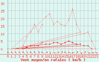 Courbe de la force du vent pour La Lande-sur-Eure (61)