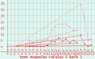 Courbe de la force du vent pour Champagne-sur-Seine (77)