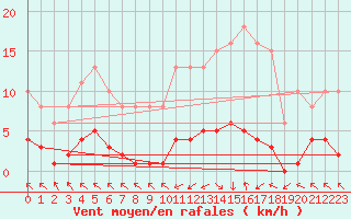 Courbe de la force du vent pour Cerisiers (89)