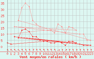 Courbe de la force du vent pour Mouilleron-le-Captif (85)
