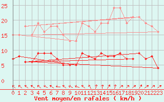 Courbe de la force du vent pour Ploeren (56)