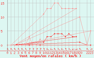 Courbe de la force du vent pour Douelle (46)