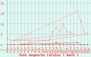 Courbe de la force du vent pour Xonrupt-Longemer (88)