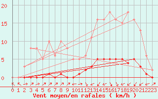 Courbe de la force du vent pour Lignerolles (03)