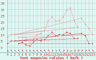 Courbe de la force du vent pour Cerisiers (89)