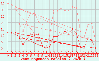 Courbe de la force du vent pour Recoubeau (26)