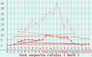 Courbe de la force du vent pour Clermont de l