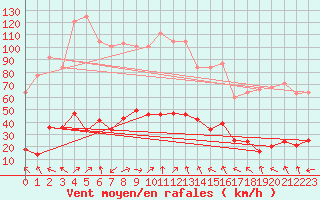 Courbe de la force du vent pour Xert / Chert (Esp)