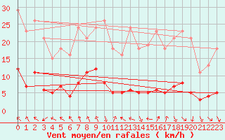 Courbe de la force du vent pour Les Pennes-Mirabeau (13)