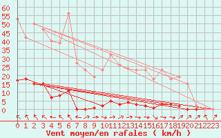 Courbe de la force du vent pour Montredon des Corbires (11)