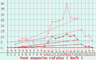 Courbe de la force du vent pour Pinsot (38)