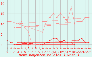 Courbe de la force du vent pour Lamballe (22)