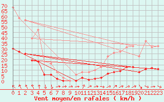 Courbe de la force du vent pour Lagarrigue (81)