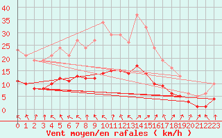 Courbe de la force du vent pour Charmant (16)