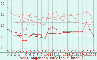 Courbe de la force du vent pour Monts-sur-Guesnes (86)