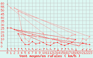 Courbe de la force du vent pour Kernascleden (56)