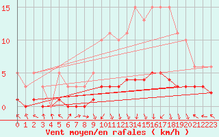 Courbe de la force du vent pour Saint-Laurent-du-Pont (38)