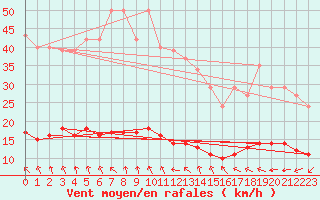 Courbe de la force du vent pour Saint-Jean-de-Vedas (34)