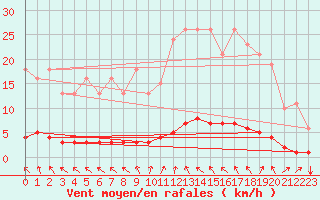 Courbe de la force du vent pour Lasfaillades (81)