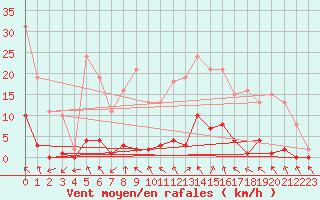 Courbe de la force du vent pour Nris-les-Bains (03)