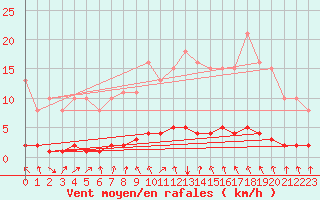 Courbe de la force du vent pour Lasfaillades (81)