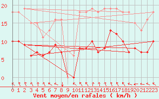 Courbe de la force du vent pour Sorcy-Bauthmont (08)