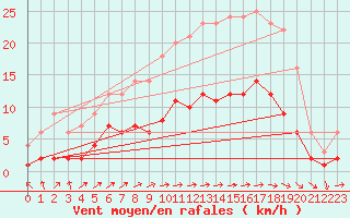 Courbe de la force du vent pour Saint-Philbert-sur-Risle (Le Rossignol) (27)