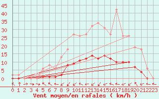 Courbe de la force du vent pour Donnemarie-Dontilly (77)