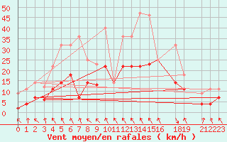 Courbe de la force du vent pour Puerto de Leitariegos