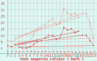 Courbe de la force du vent pour Anglars St-Flix(12)