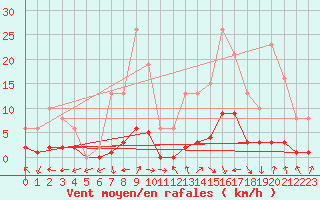 Courbe de la force du vent pour Valleroy (54)