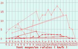 Courbe de la force du vent pour Douelle (46)