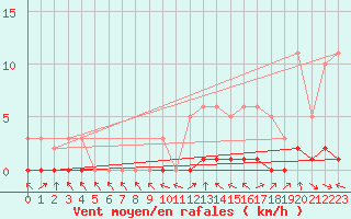 Courbe de la force du vent pour Sermange-Erzange (57)