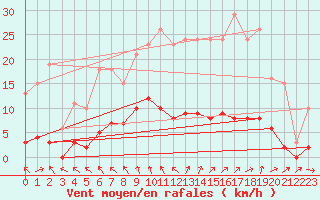Courbe de la force du vent pour Saint-Philbert-de-Grand-Lieu (44)
