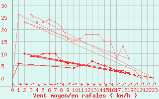 Courbe de la force du vent pour Kernascleden (56)