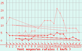 Courbe de la force du vent pour Coulommes-et-Marqueny (08)